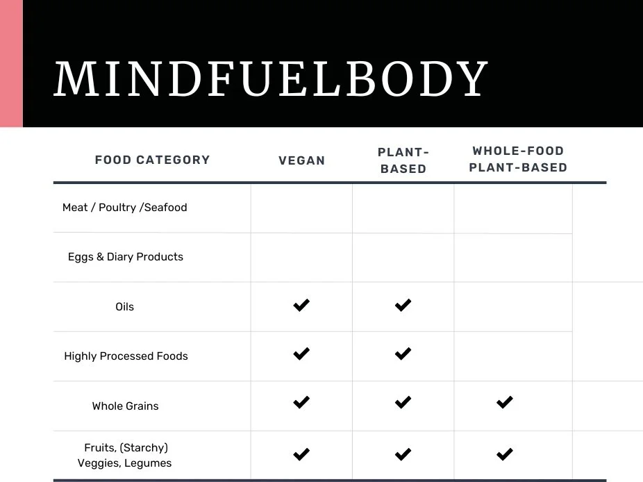 Vegan vs (whole-food) plant-based diet — MindFuelBody