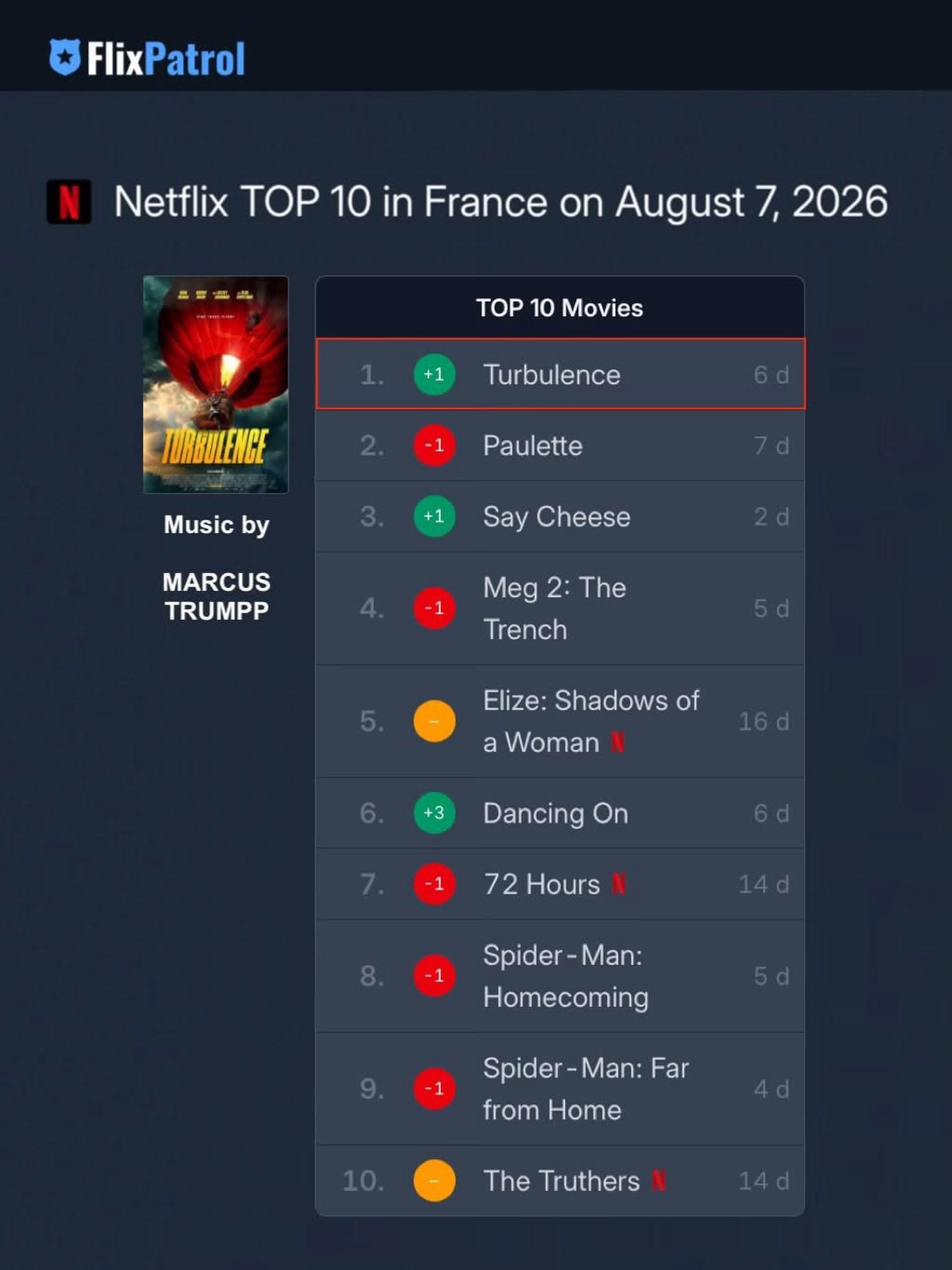 France knows great movies! Excited to see 𝙏𝙐𝙍𝘽𝙐𝙇𝙀𝙉𝘾𝙀 scored by one of the action/thriller experts, our client, composer Marcus Trumpp @trumppet, is on Netflix&rsquo;s #1 spot in France! Be sure to stream the score today on your favorite pla