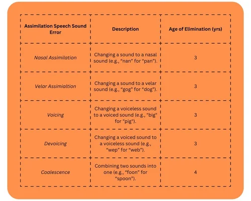 Assimilation Speech Sound Errors — Speakeasy Speech Pathology