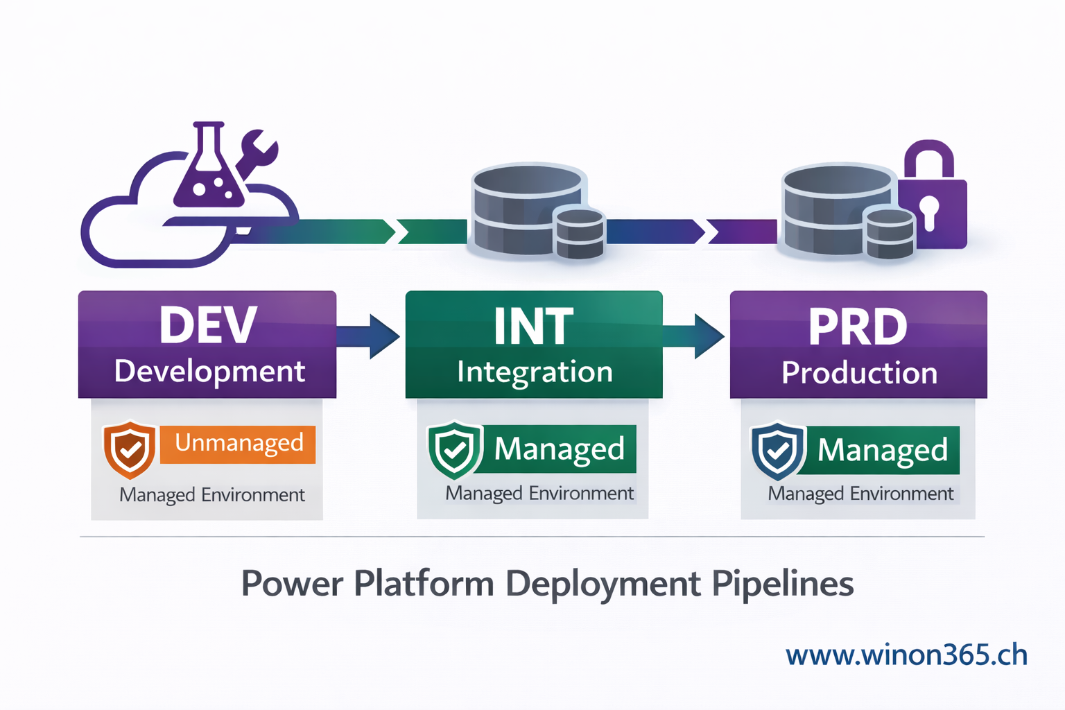 Power Platform Pipelines update: managed environments are no longer optional