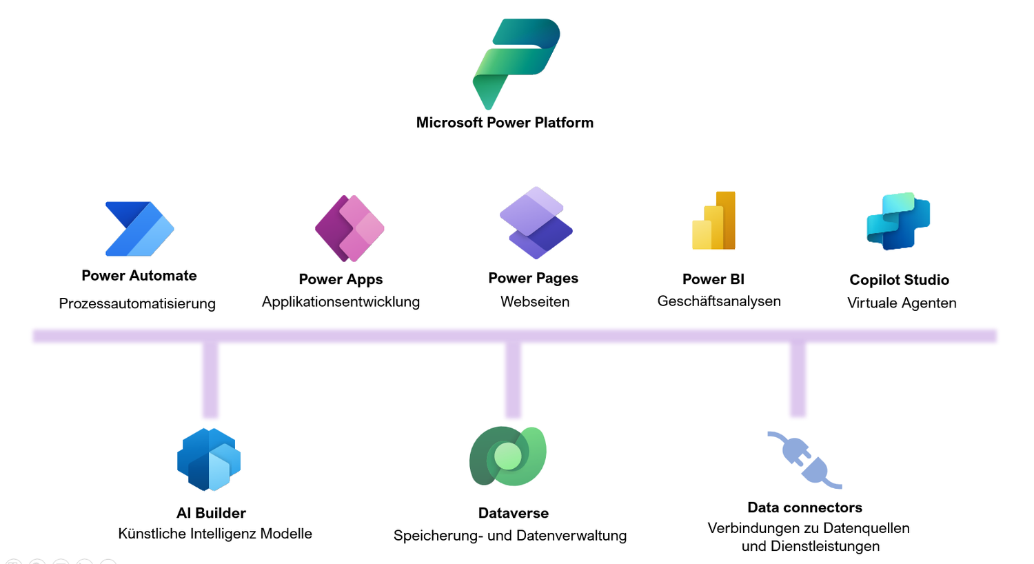 Was ist die Power Platform? — Power Platform Spezialisten Schweiz