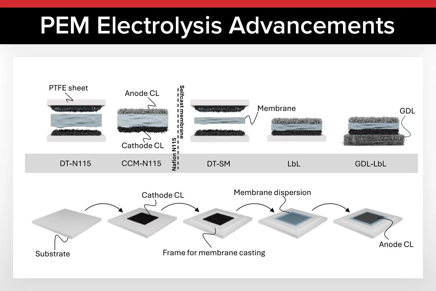 PEM Electrolysis Advancements Through Precision Coating Techniques