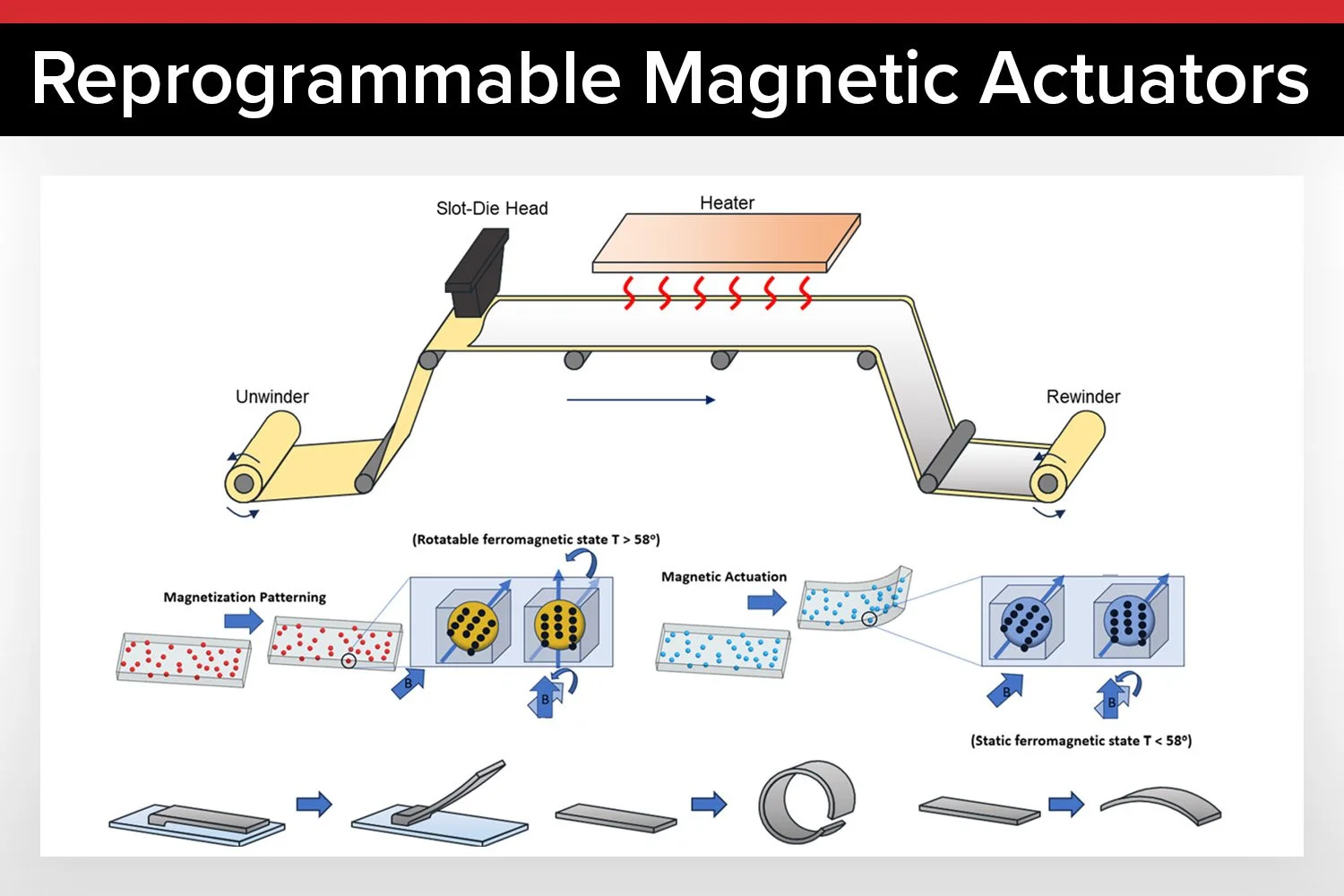 Flexible Magnetic Actuators: Scalable Fabrication Using Slot-Die Coating