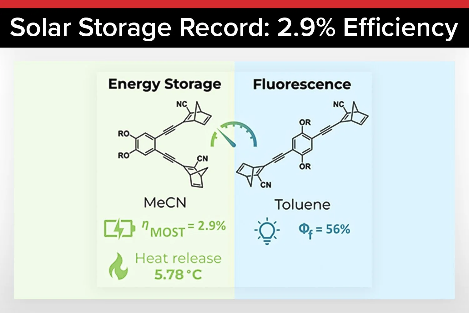 Molecular Photoswitches Achieve Record 2.9% Solar Conversion Efficiency