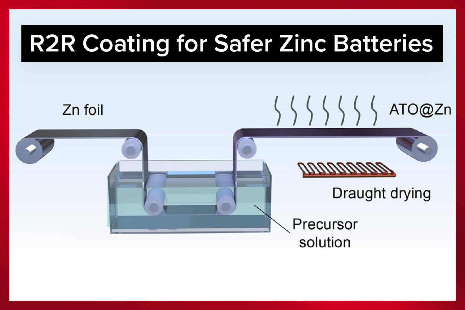 R2R Battery Breakthrough: Scalable Zinc Anodes Achieve 99.9% Efficiency and 2700 h Lifetime