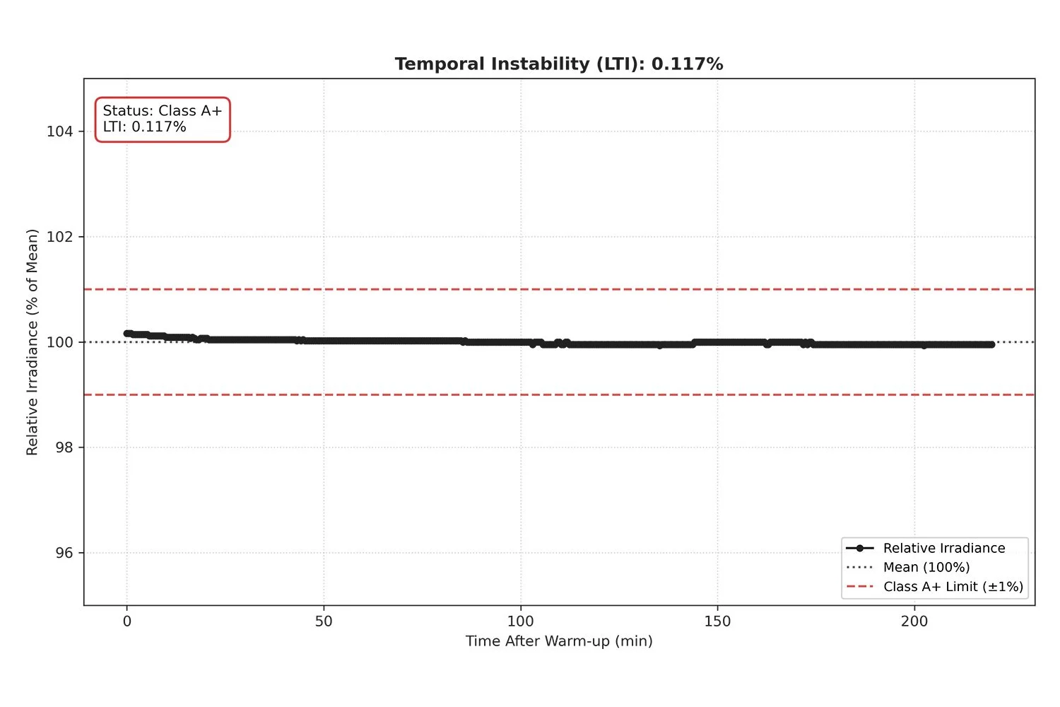 ISOSunPro_Temporal_Stability.jpg