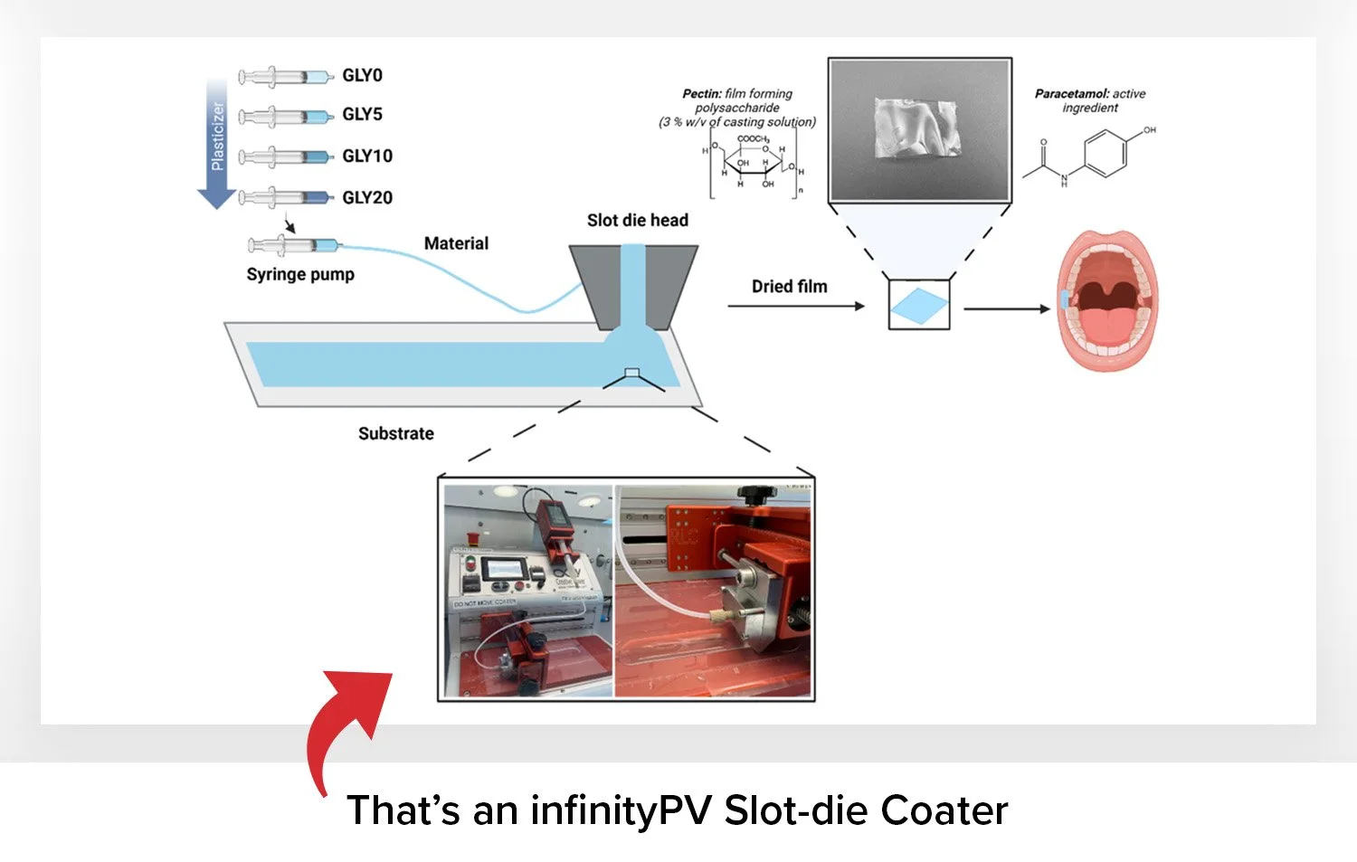 Researchers used slot-die coating to create scalable, biocompatible drug-delivery films with precise release control.