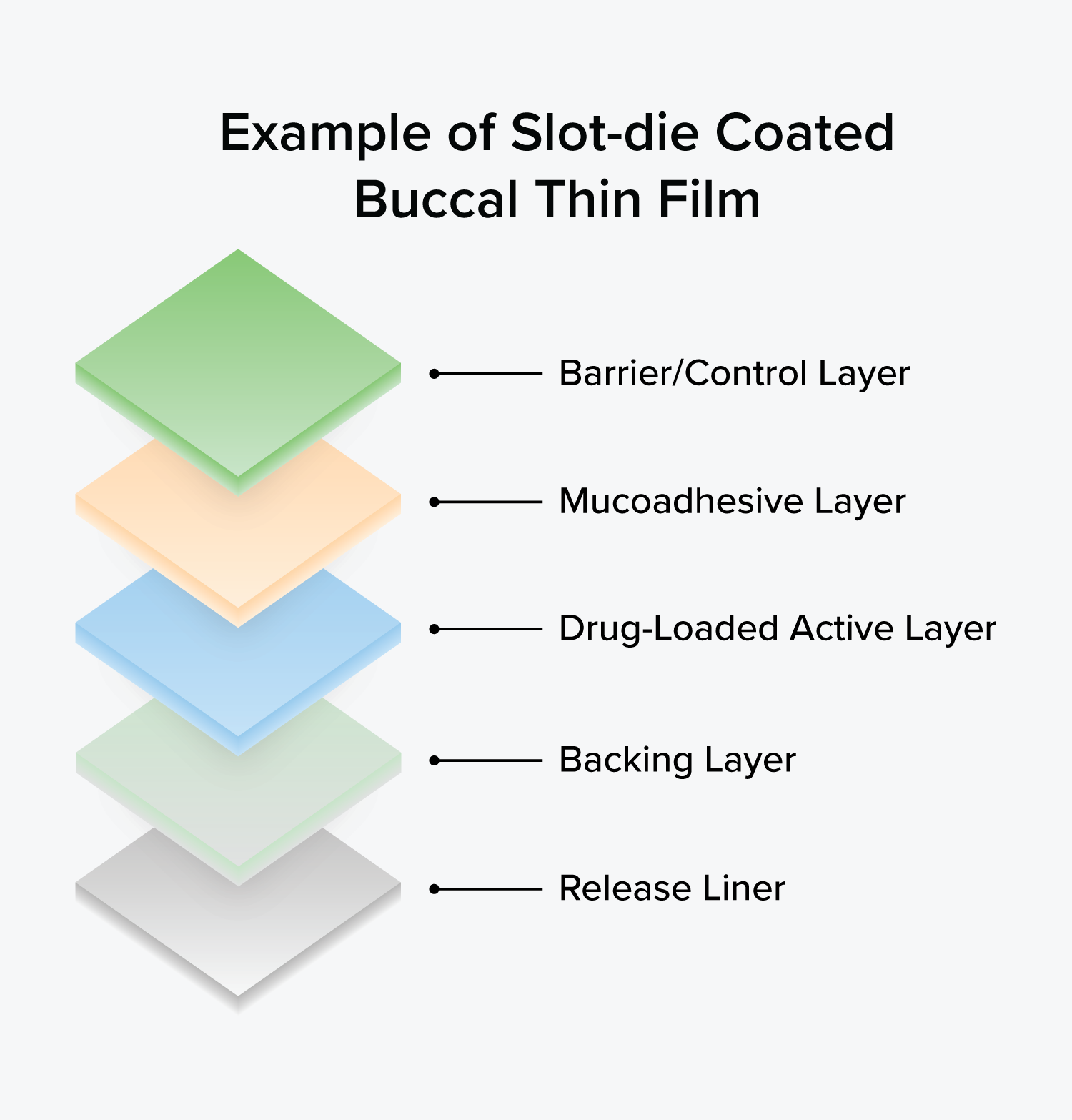 Example of buccal thin-film layer structure.