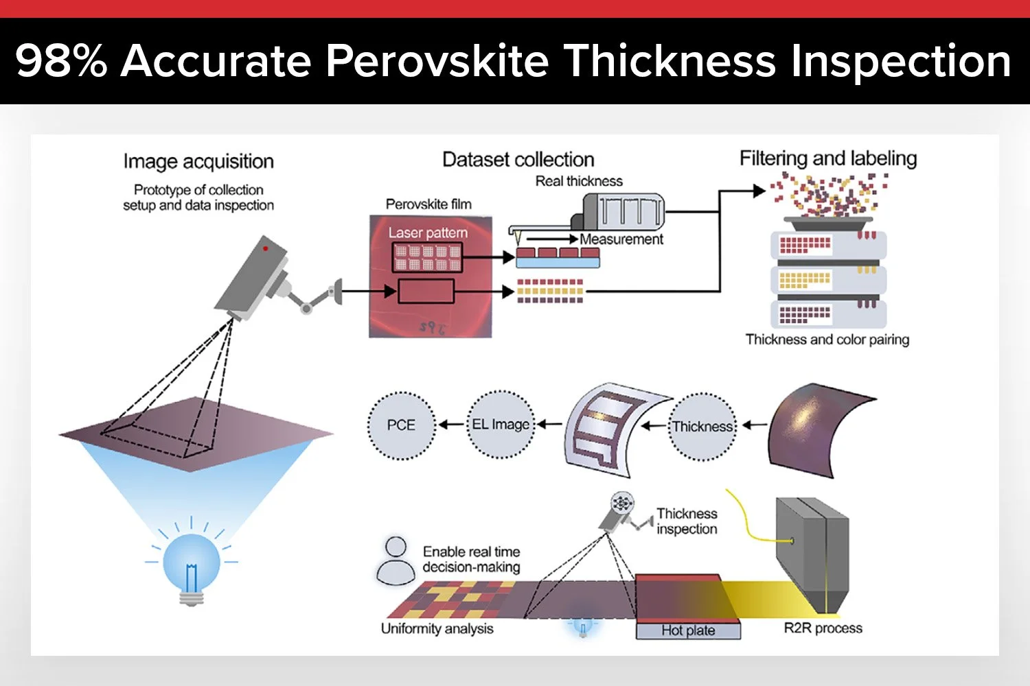 Swansea University and University of Antioquia Use Roll-to-Roll Coater for Perovskite Coating and Inspection With 98% Thickness Accuracy