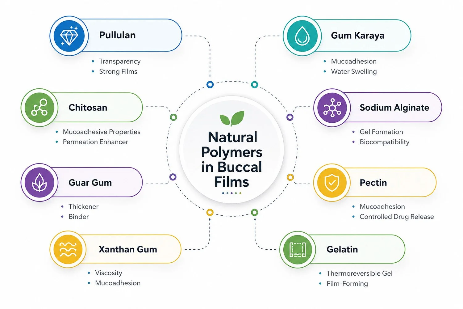 Polymer Selection for Buccal Films