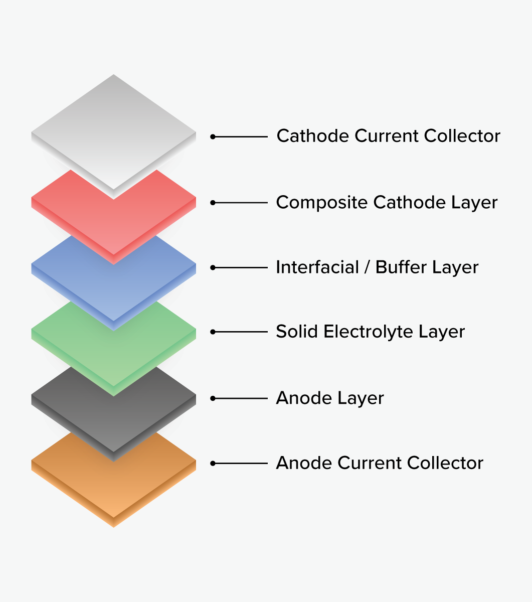 solid state battery coating layers