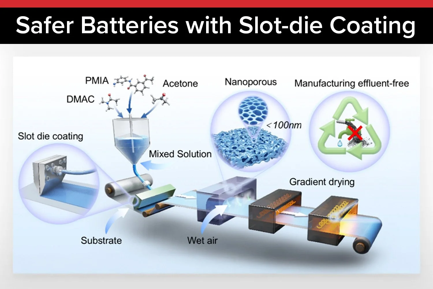 Scalable Manufacturing of Nanoporous Separators for Lithium-Ion Batteries Using Slot-die Coating