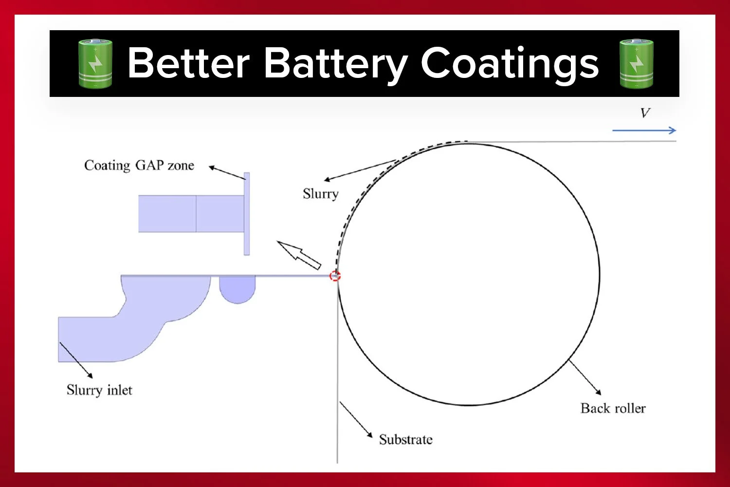 How Better Slot-die Coating Control Leads to Better Batteries