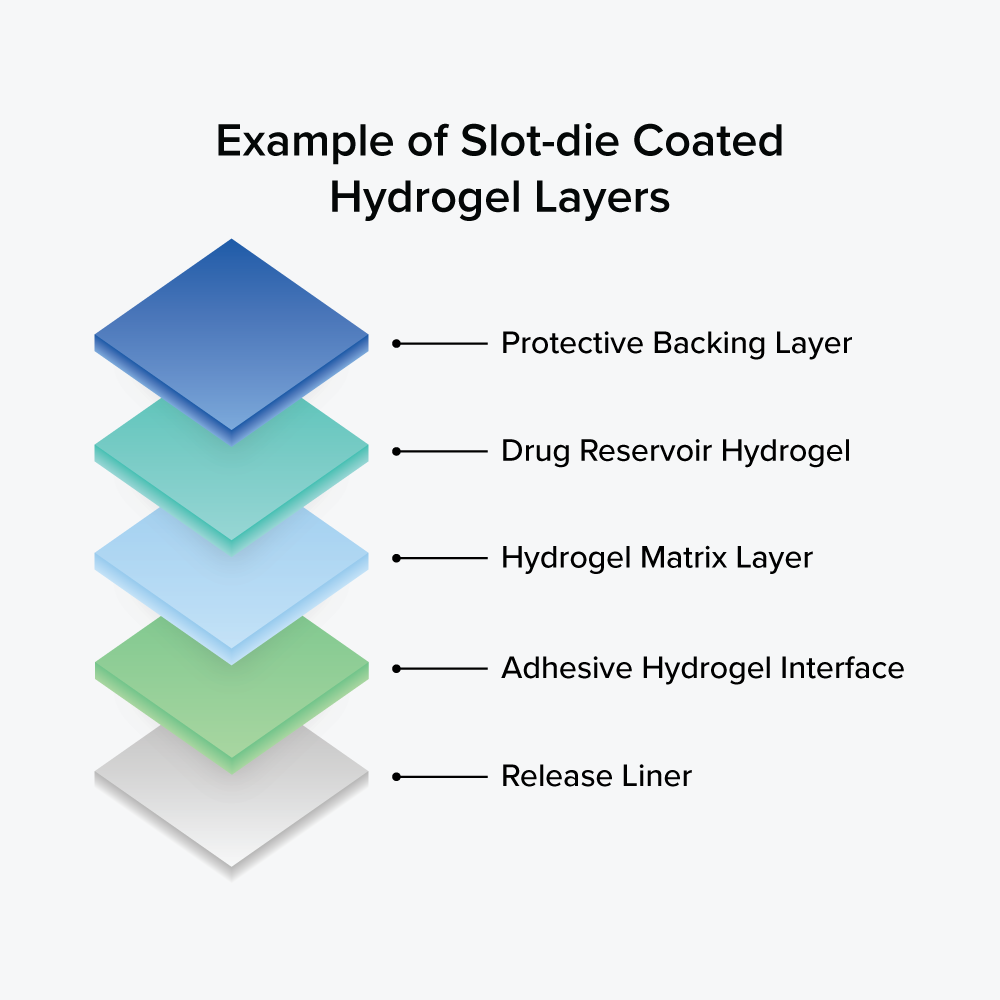hydrogel film layers coatied