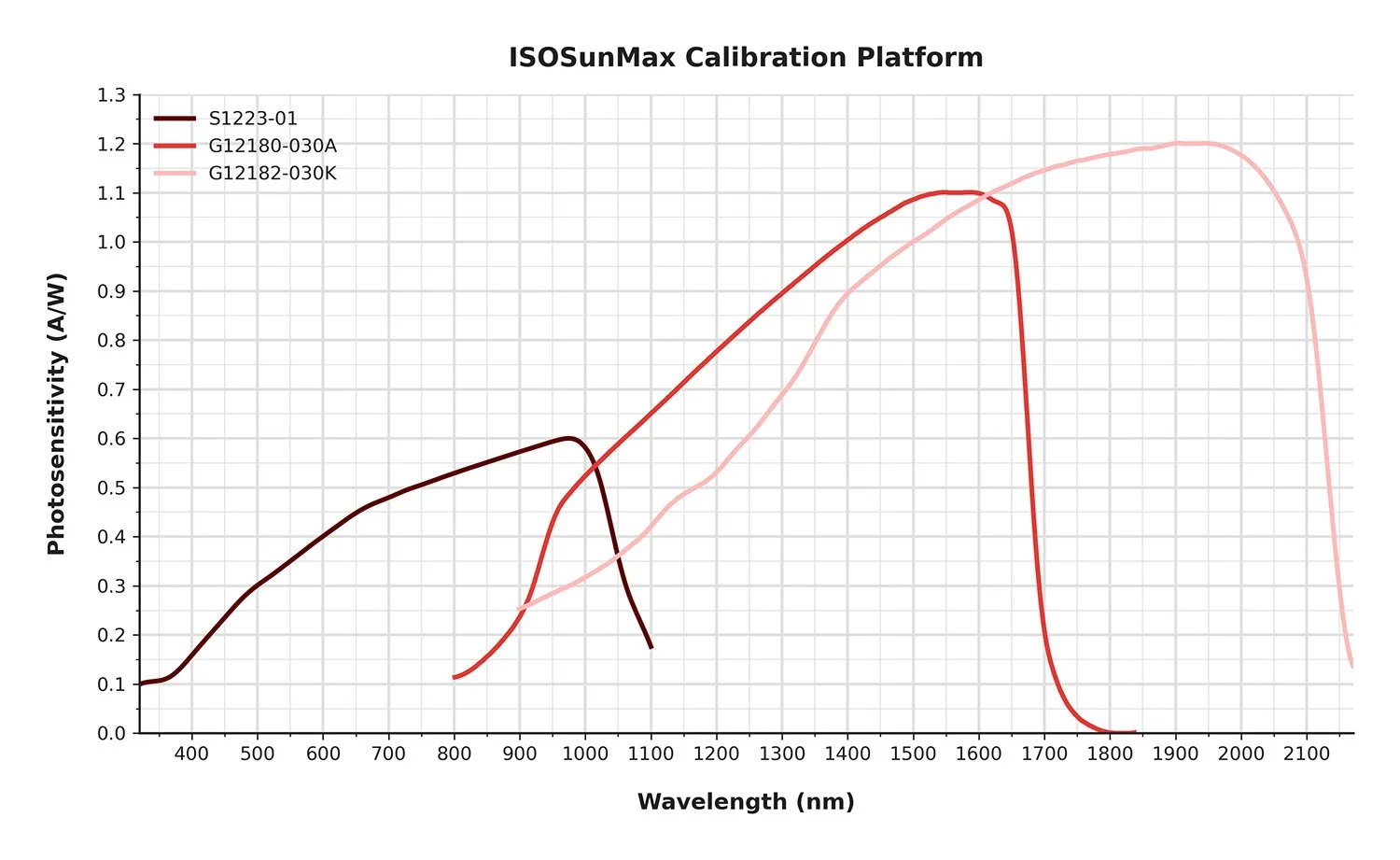 ISOSunMax_Calibration_Platform_Graph.jpg