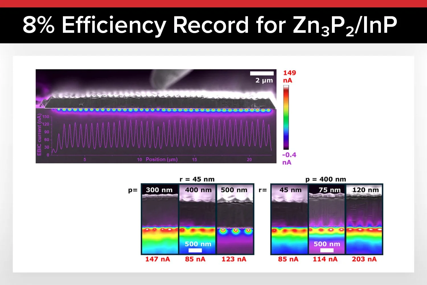 Nanoscale Junction Engineering Pushes Zn₃P₂/InP Solar Cells to 8% Efficiency
