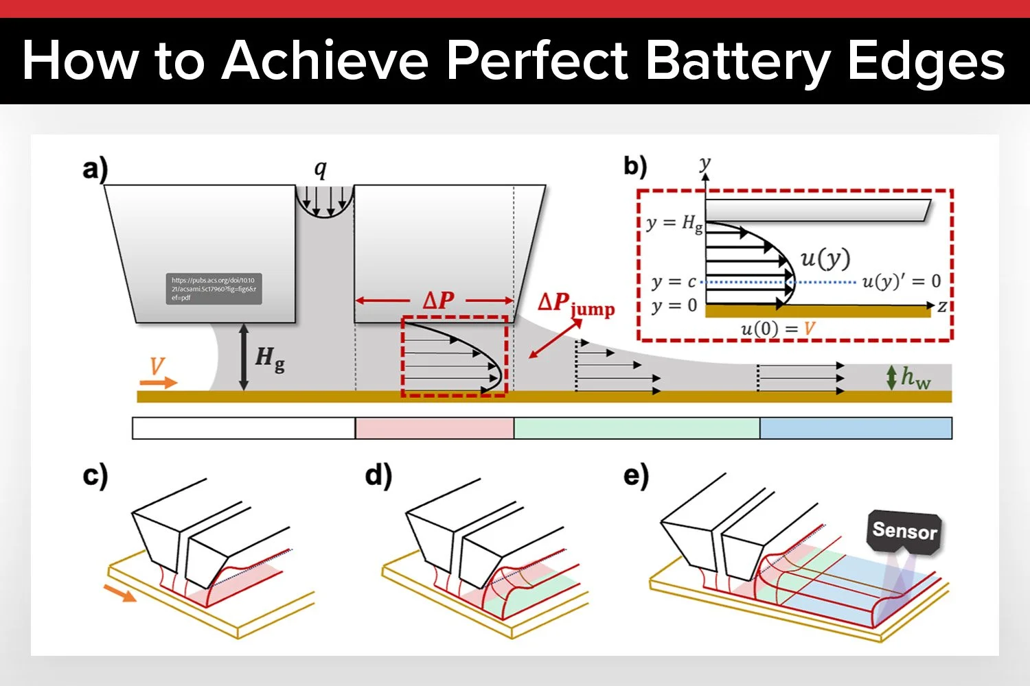 How to Achieve Perfect Battery Electrode Edges Using Slot-die Coating