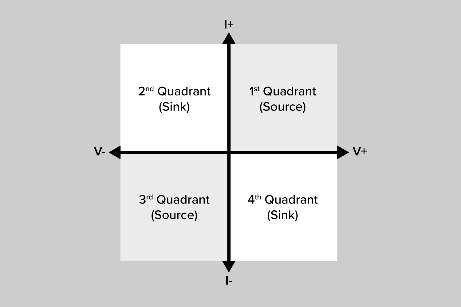 The Four Quadrants of Source Measure Unit (SMU) Operation Explained: Applications in Electronics and Solar Cell Testing