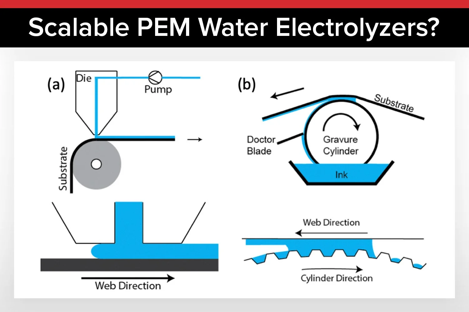 Scalable Coating Methods for Durable Electrolyzer Catalysts - Roll-to-Roll Slot-die and Gravure Coating