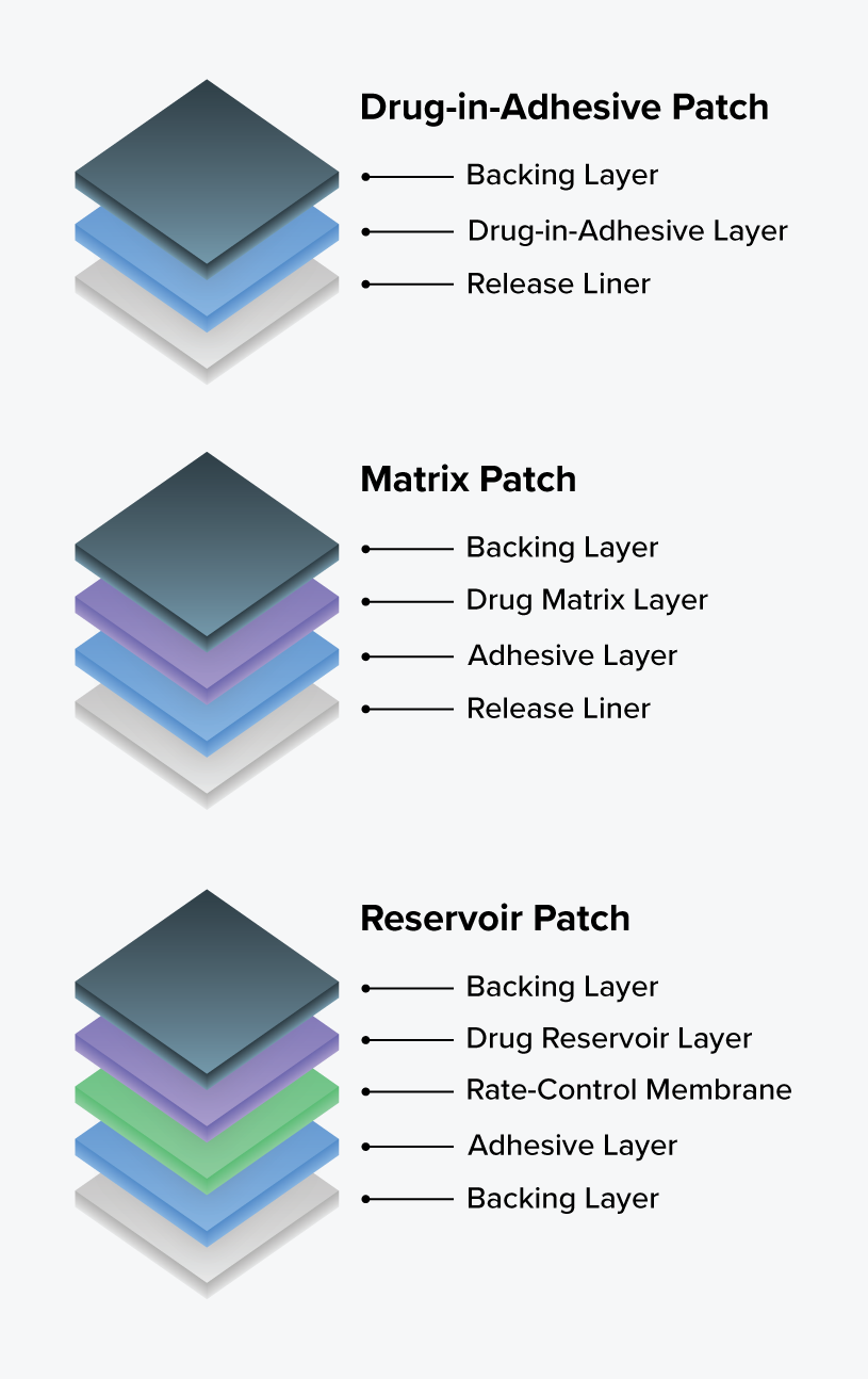 transdermal patch layes coating