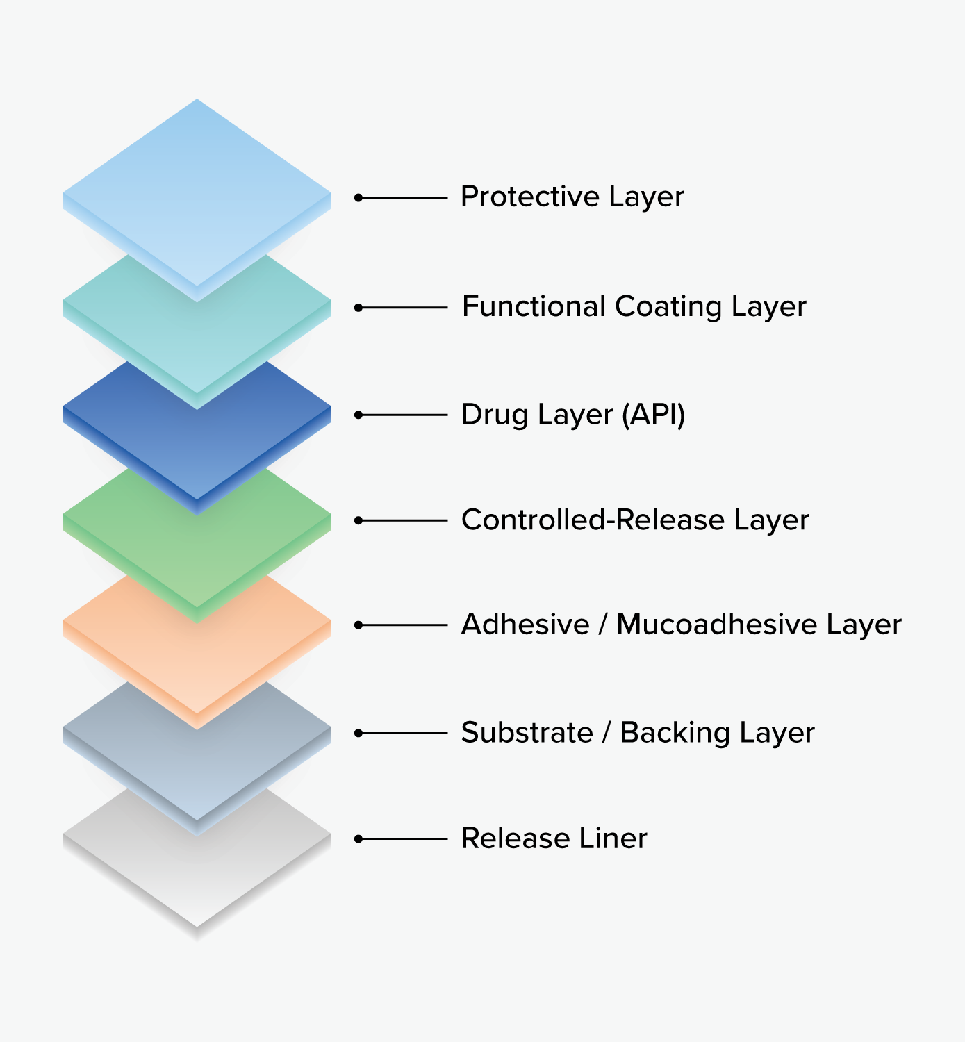 Pharmaceutical Thin Film Multilayer Example
