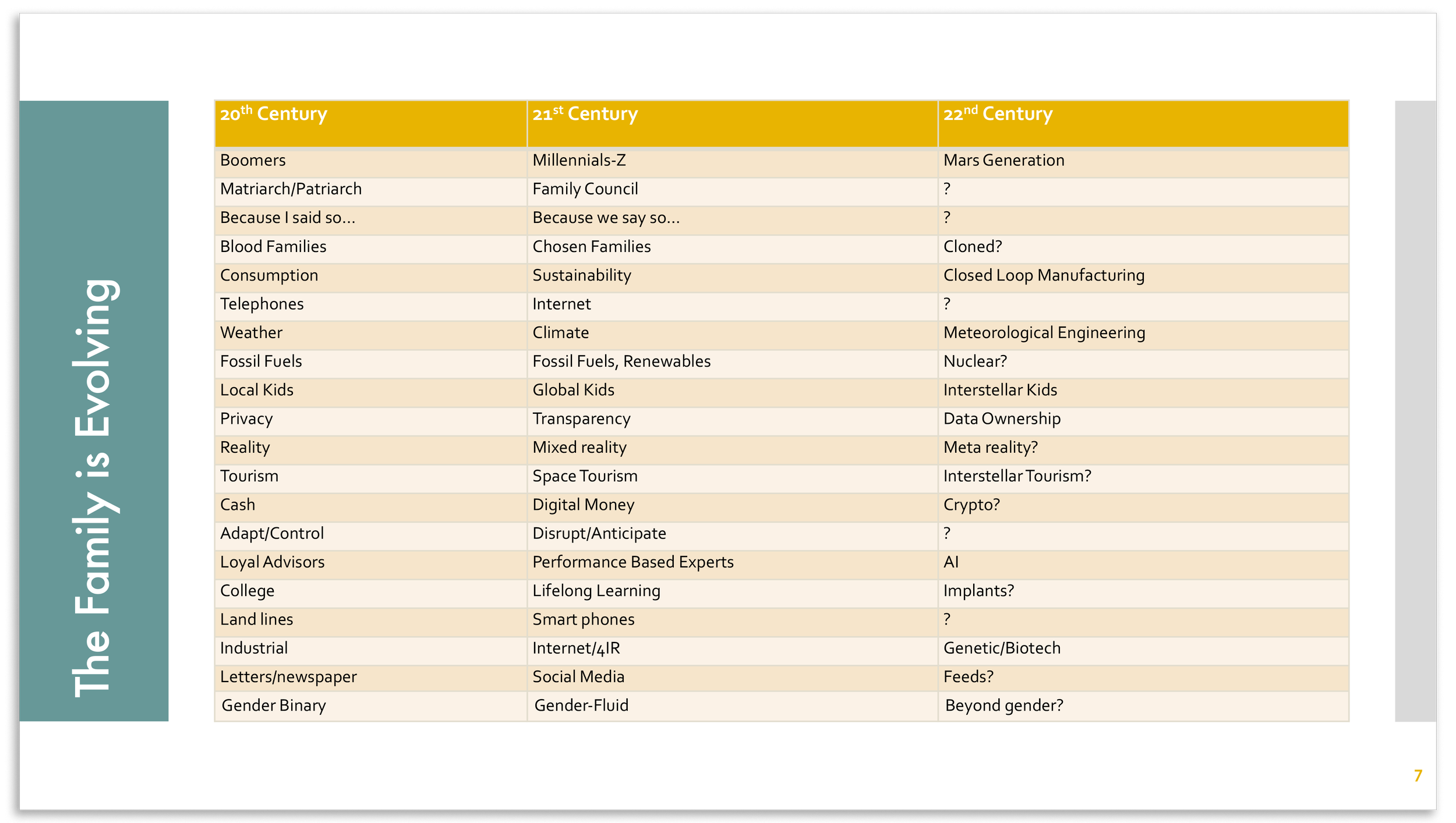 The Family is Evolving