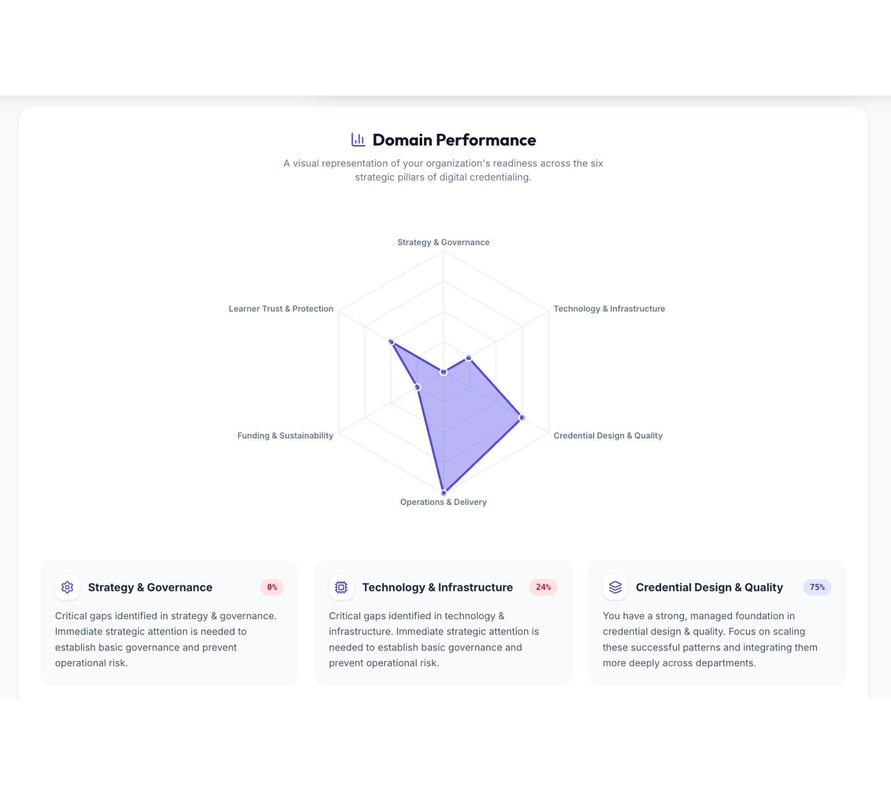 Receive detailed pillar-level reports