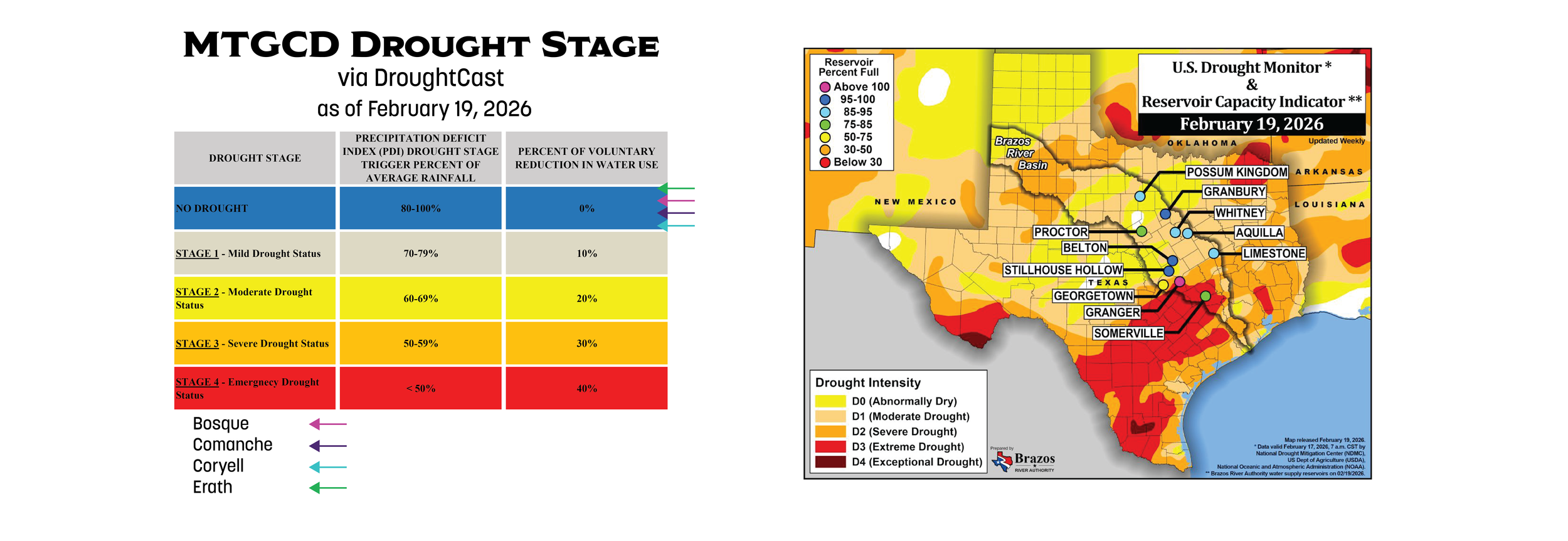 MTGCD_Drought_Website_02_19_2026.png