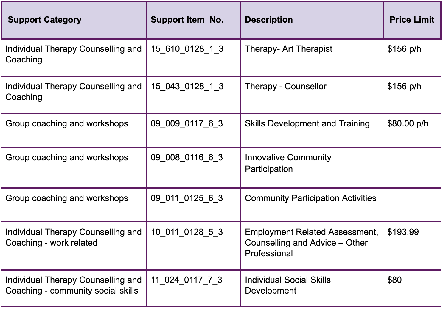 A table listing support categories, support item numbers, descriptions, and price limits. Services include therapy, coaching, skills development, and community participation.