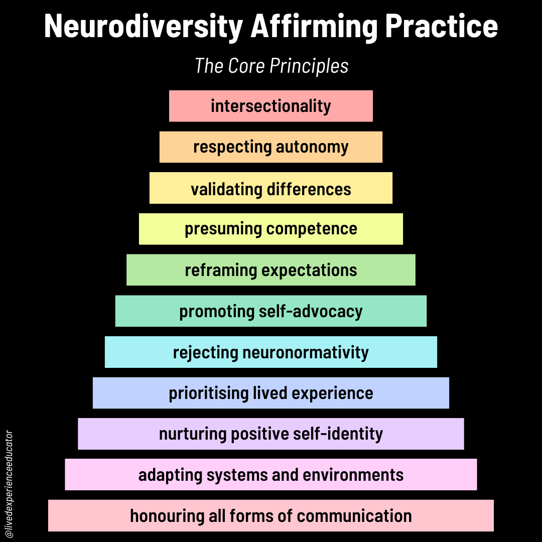 Colorful list of core principles for Neurodiversity Affirming Practice, including intersectionality, respecting autonomy, validating differences, presuming competence, reframing expectations, promoting self-advocacy, rejecting neuronormativity, prioritizing lived experience, nurturing positive self-identity, adapting systems and environments, and honoring all forms of communication.