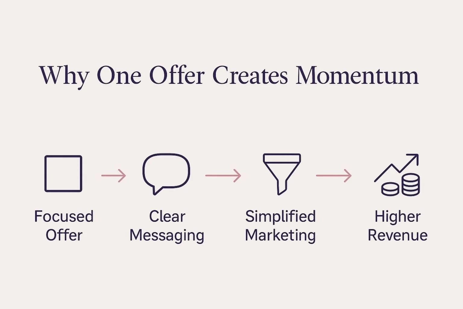 Horizontal process flow infographic with icons and arrows showing how a focused offer leads to clear messaging, simplified marketing, and higher revenue.