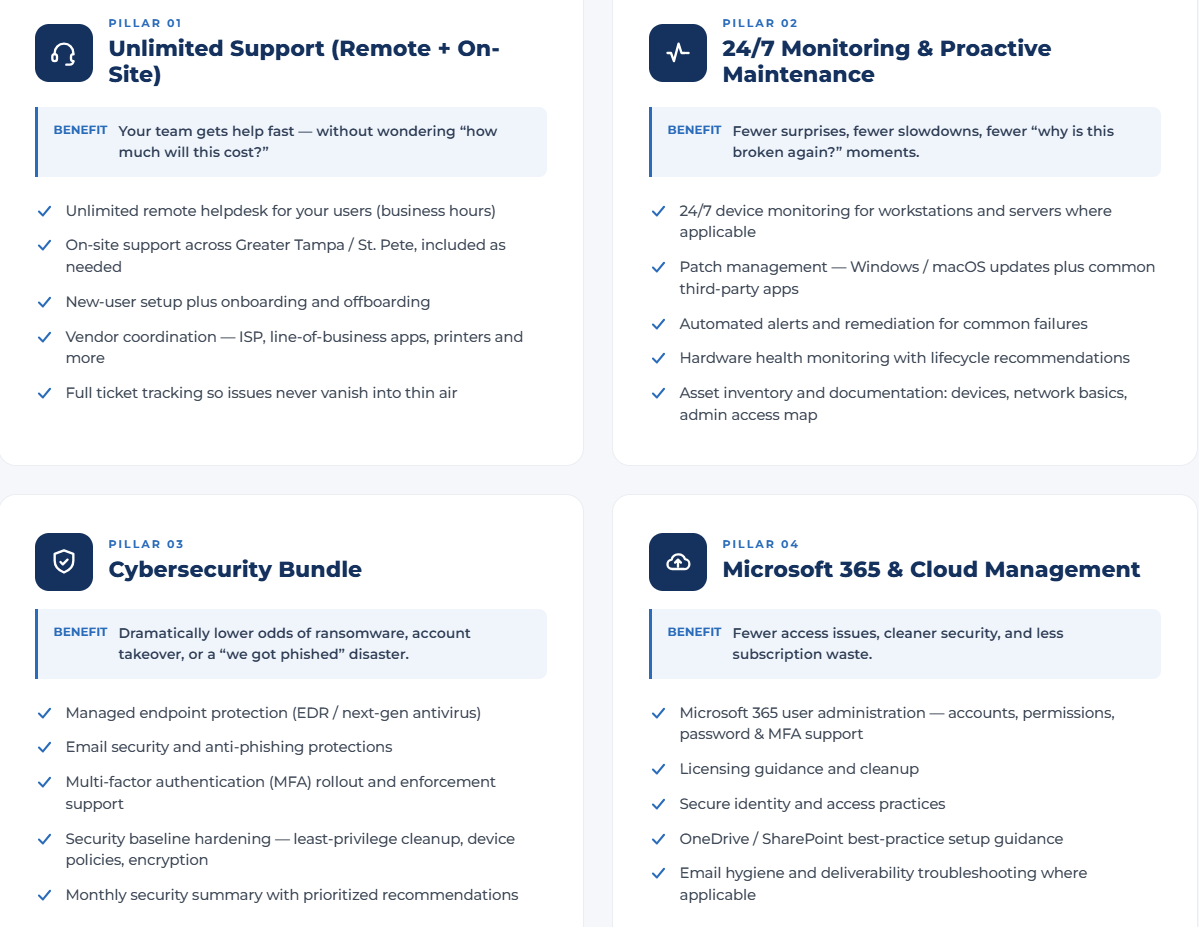A split-screen image showing four sections of business technology support pillars: 1) Unlimited support with remote and on-site help, 2) 24/7 monitoring and proactive maintenance, 3) Cybersecurity bundle, 4) Microsoft 365 and cloud management, each with benefits listed.
