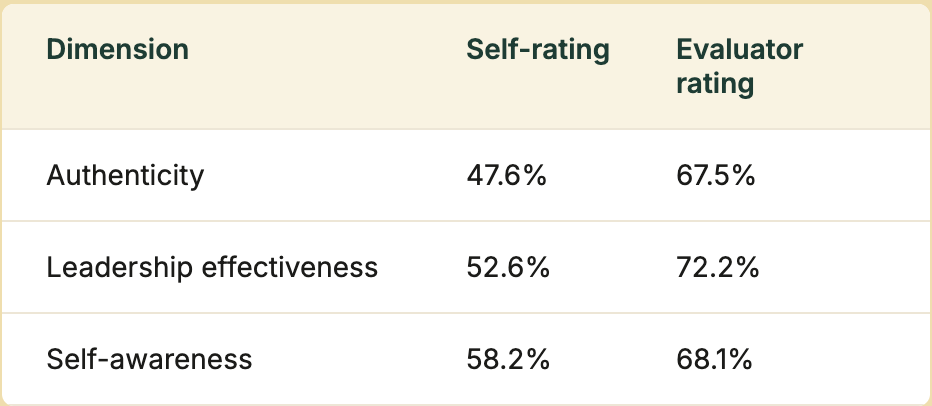 Chart comparing leaders' self-ratings to evaluator ratings across authenticity, effectiveness, and self-awareness, showing leaders consistently rate themselves lower.