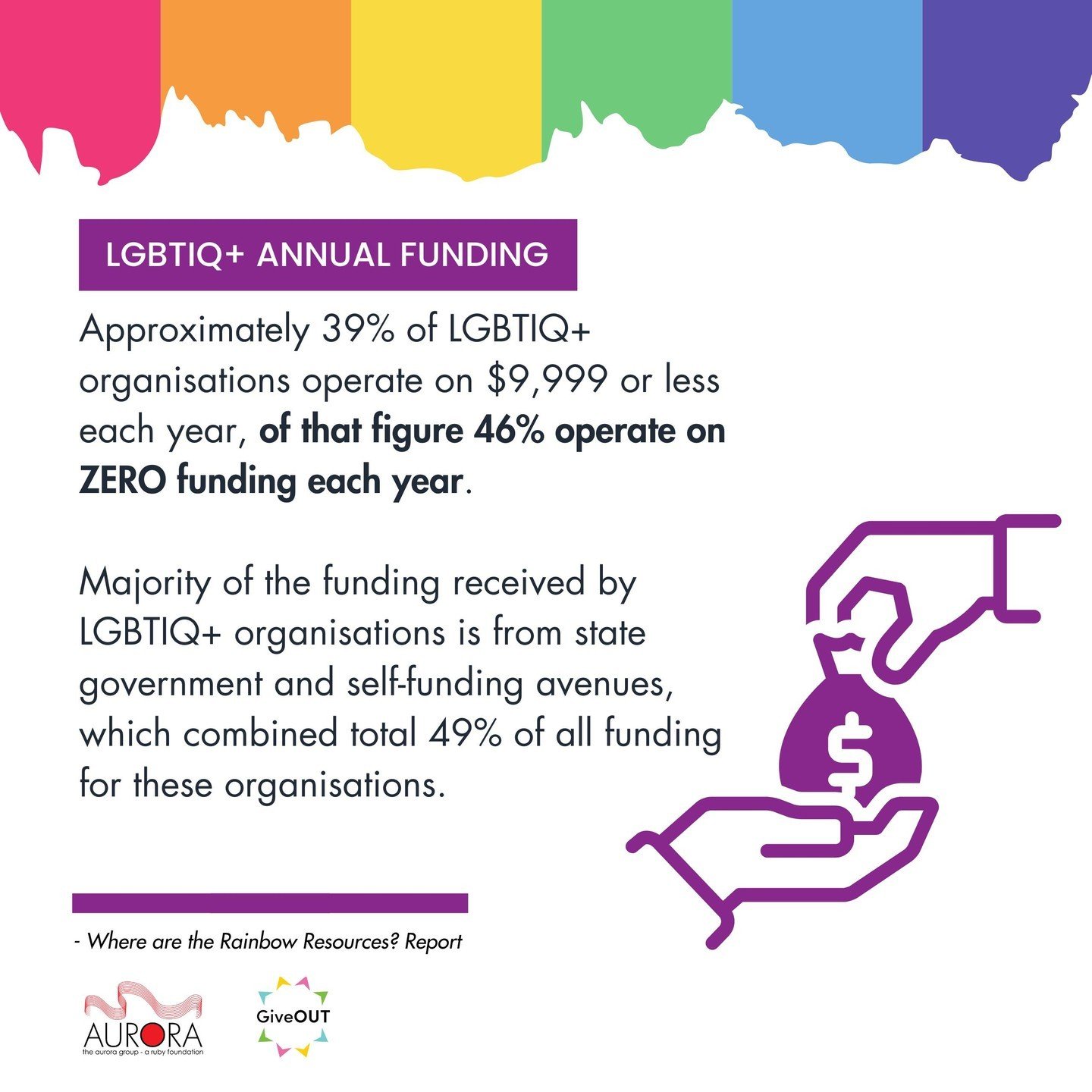 Everyone in our country deserves the right to get the support they need 🌈

LGBTIQ+ communities are some of the most under-resourced in Australia. For every $100 of government funding, LGBTIQ+ organisations receive just 6 cents. Yet government fundin