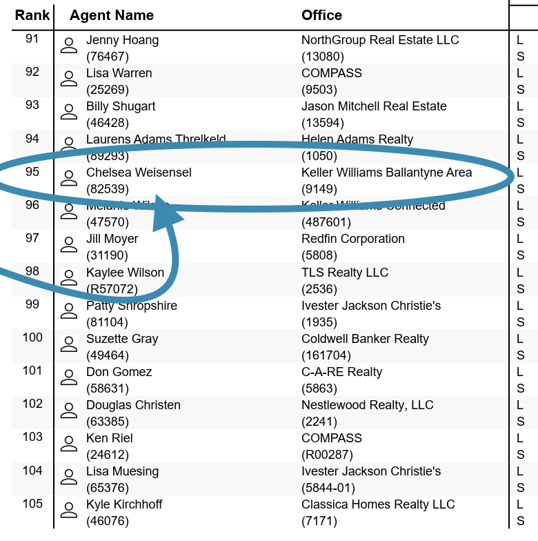 We're Ranked in the Top .005% of Realtors in Waxhaw and Millbridge (and What That Really Means)