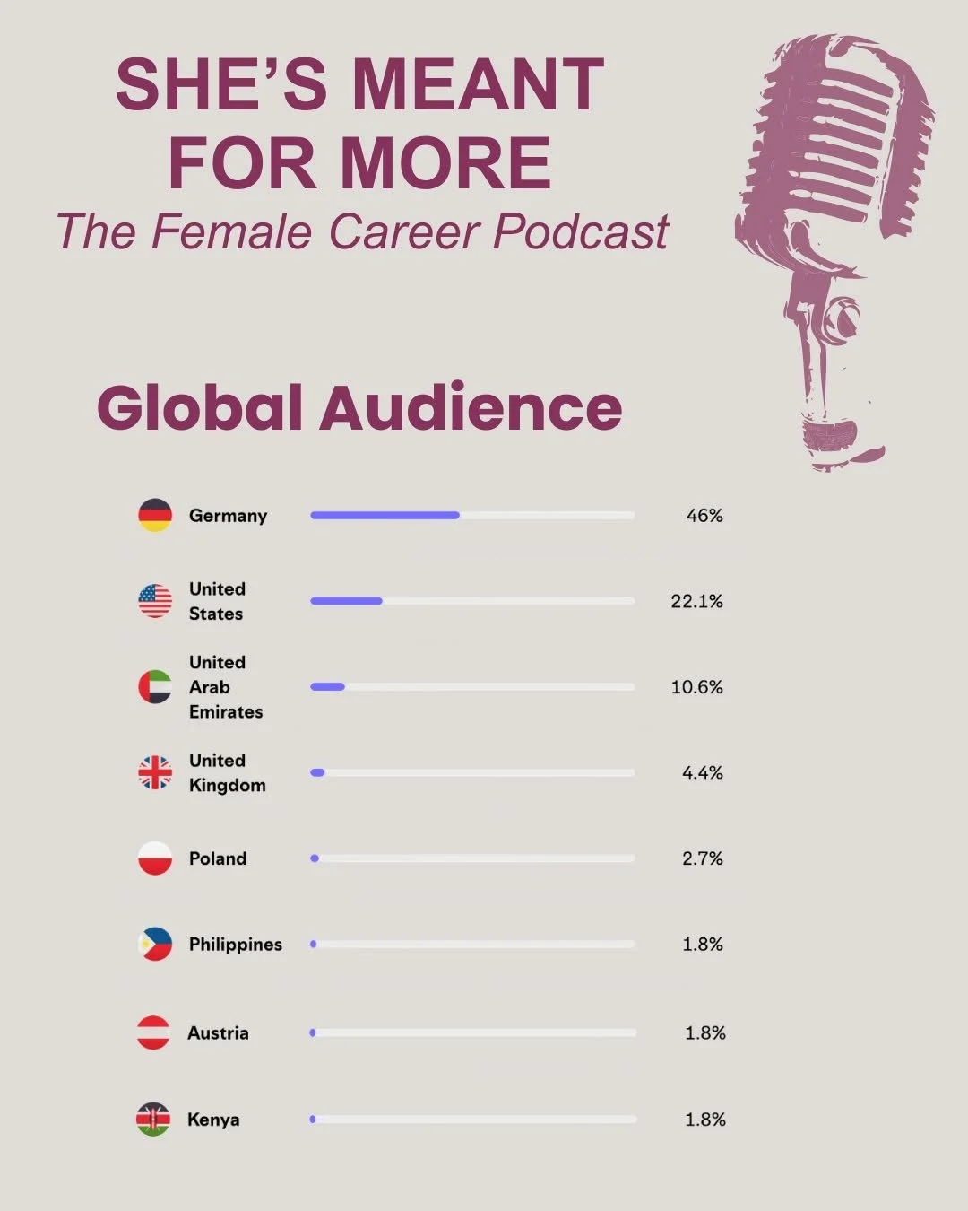 19+ countries. 
One thing in common: you&rsquo;re not settling!

Because the ambition is global 🌎 

🎧SHE'S MEANT FOR MORE - The Female Career Podcast is where real women share real career stories. No filters, no fluff. Just honest conversations abo