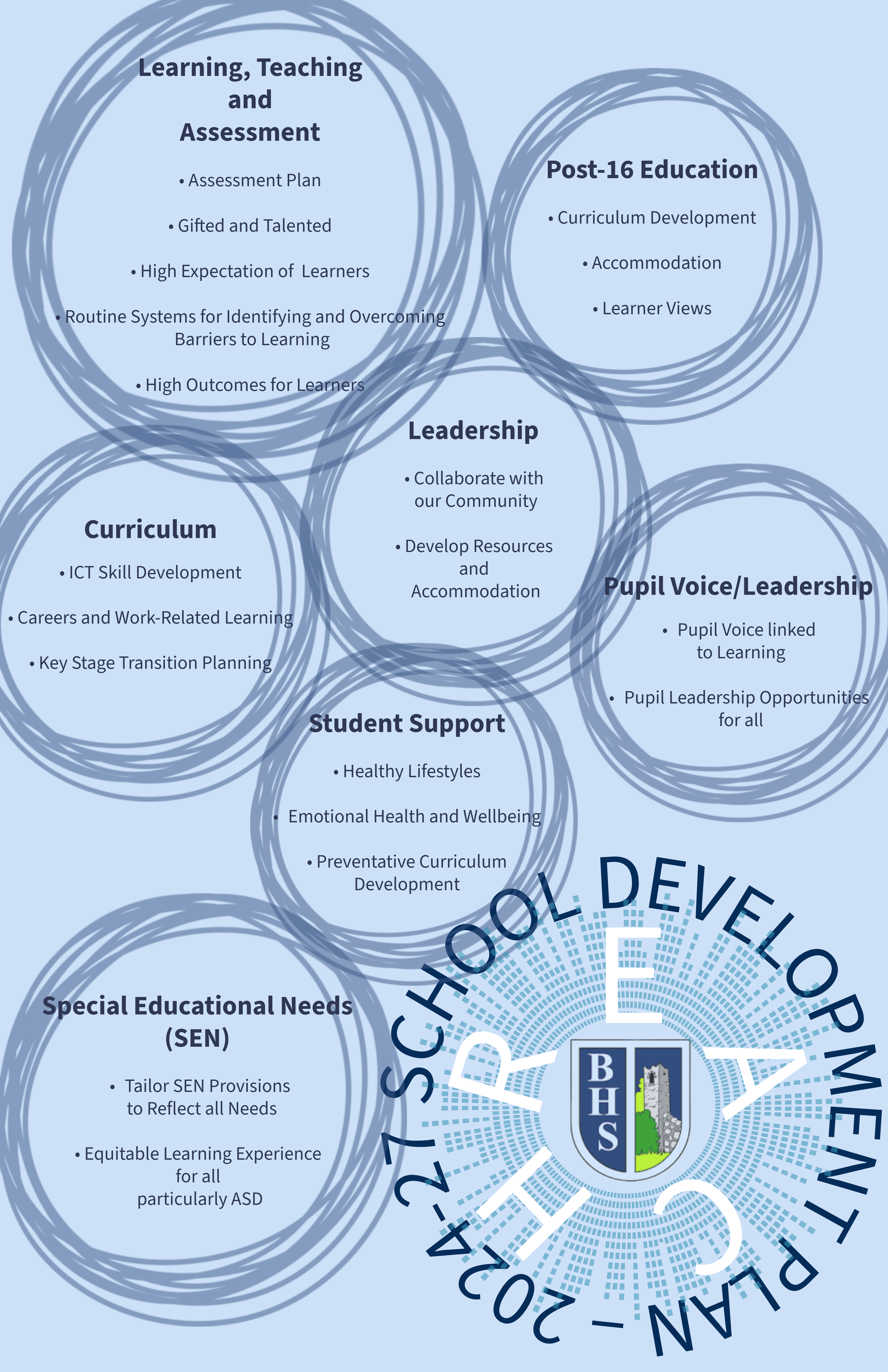 School Development Plan — Ballymoney High School