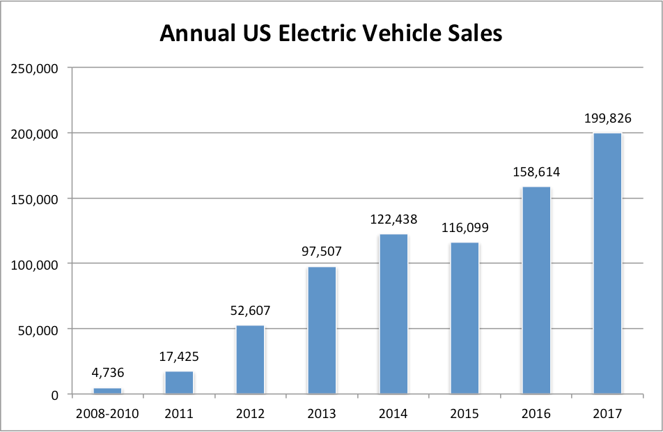 Chart showing rise in electric vehicle use