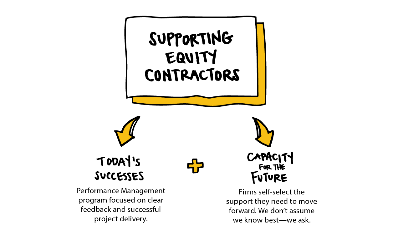 Graphic with text supporting Equity Contractors and left arrow pointing to text Today's Successes and right arrow pointing to text capacity for the future
