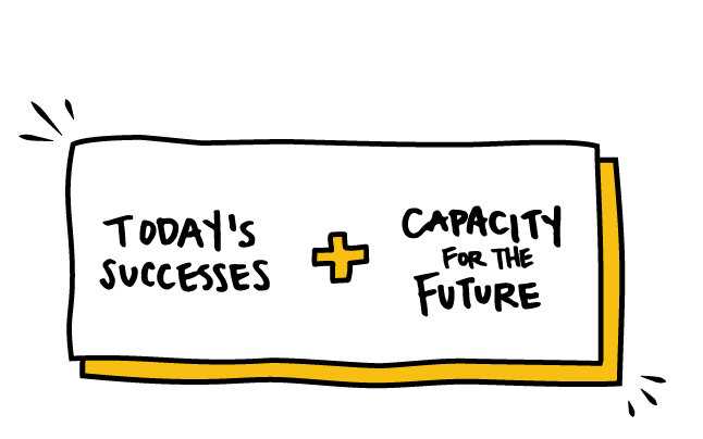 Rectangle box containing text that states Today's Success plus capacity for the future