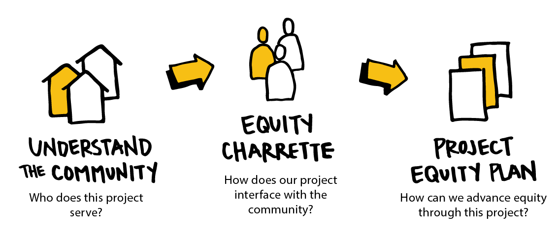 graphic with text understand the community then an arrow pointing to text equity charrette then arrow pointing to text project equity plan