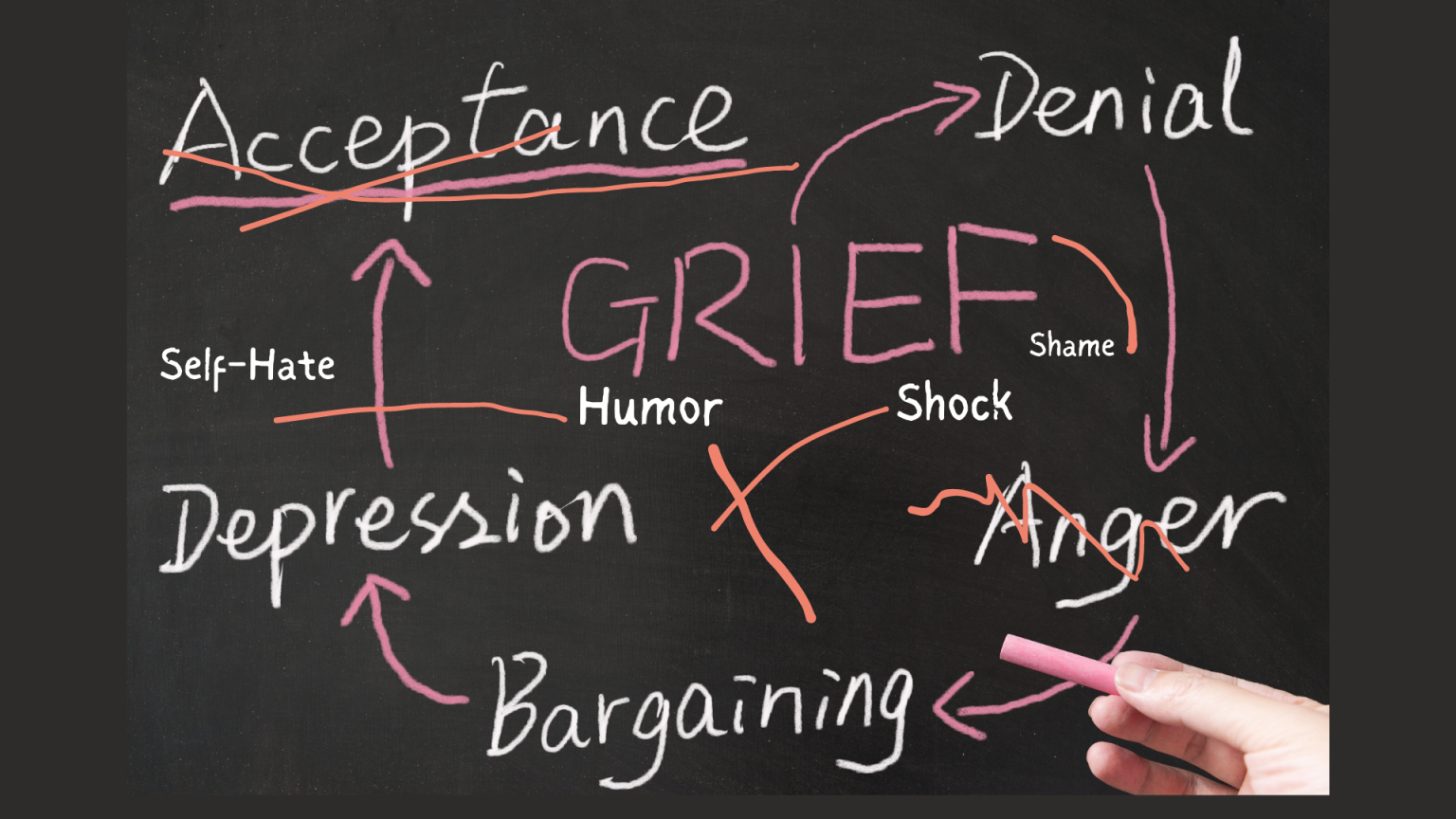 Dabda Model The Ebb and Flow of Grief — Room to Breathe Psychotherapy and Yoga