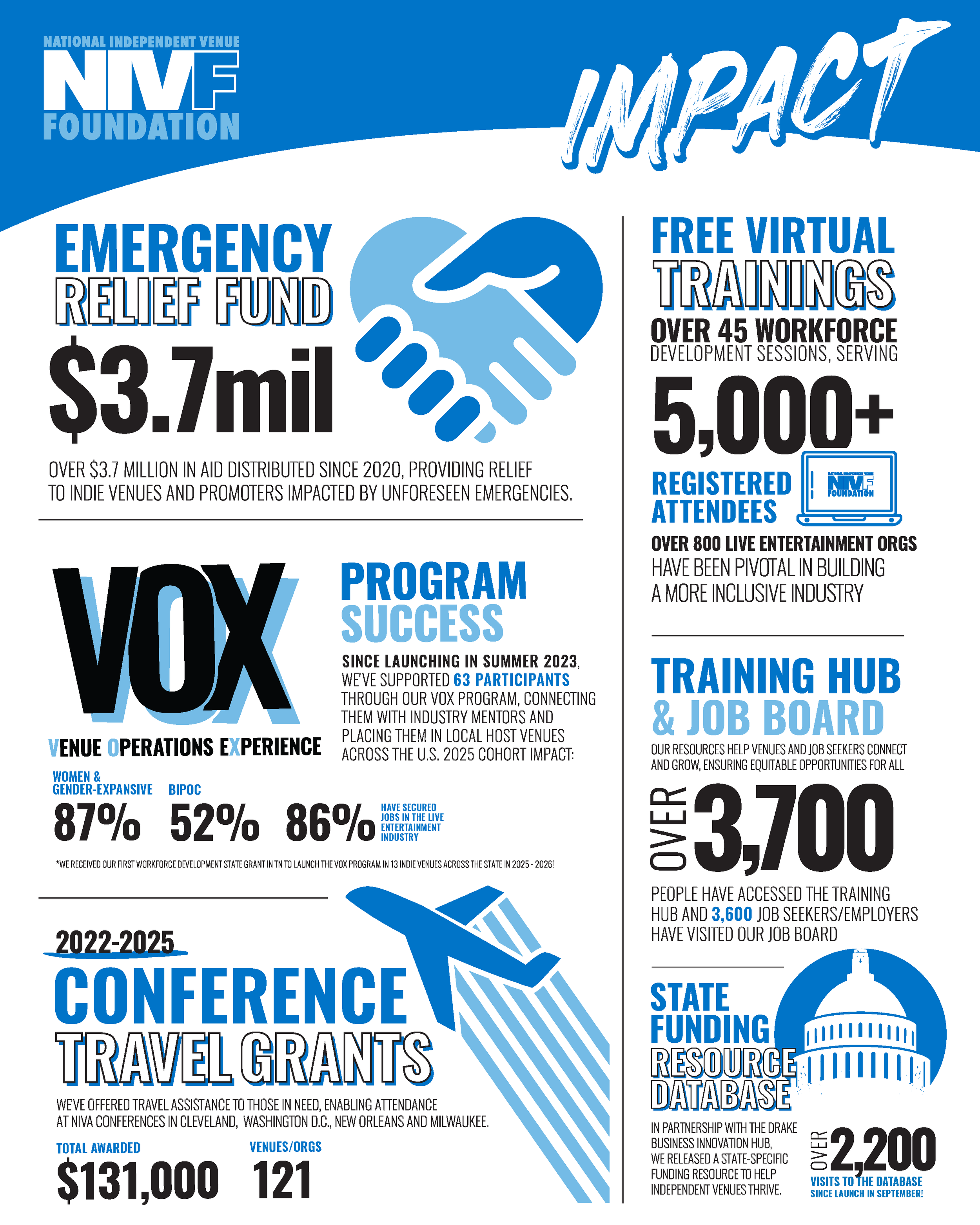 Infographic with blue and white colors highlighting the NMVF Foundation's impact, including a $3.7 million emergency relief fund, free virtual training for over 45 workforce development sessions serving 5,000+ attendees, VOX program connecting 63 participants, 3,700 people accessing training hubs and job boards, state funding database, and travel grants with $131,000 awarded across 121 venues.