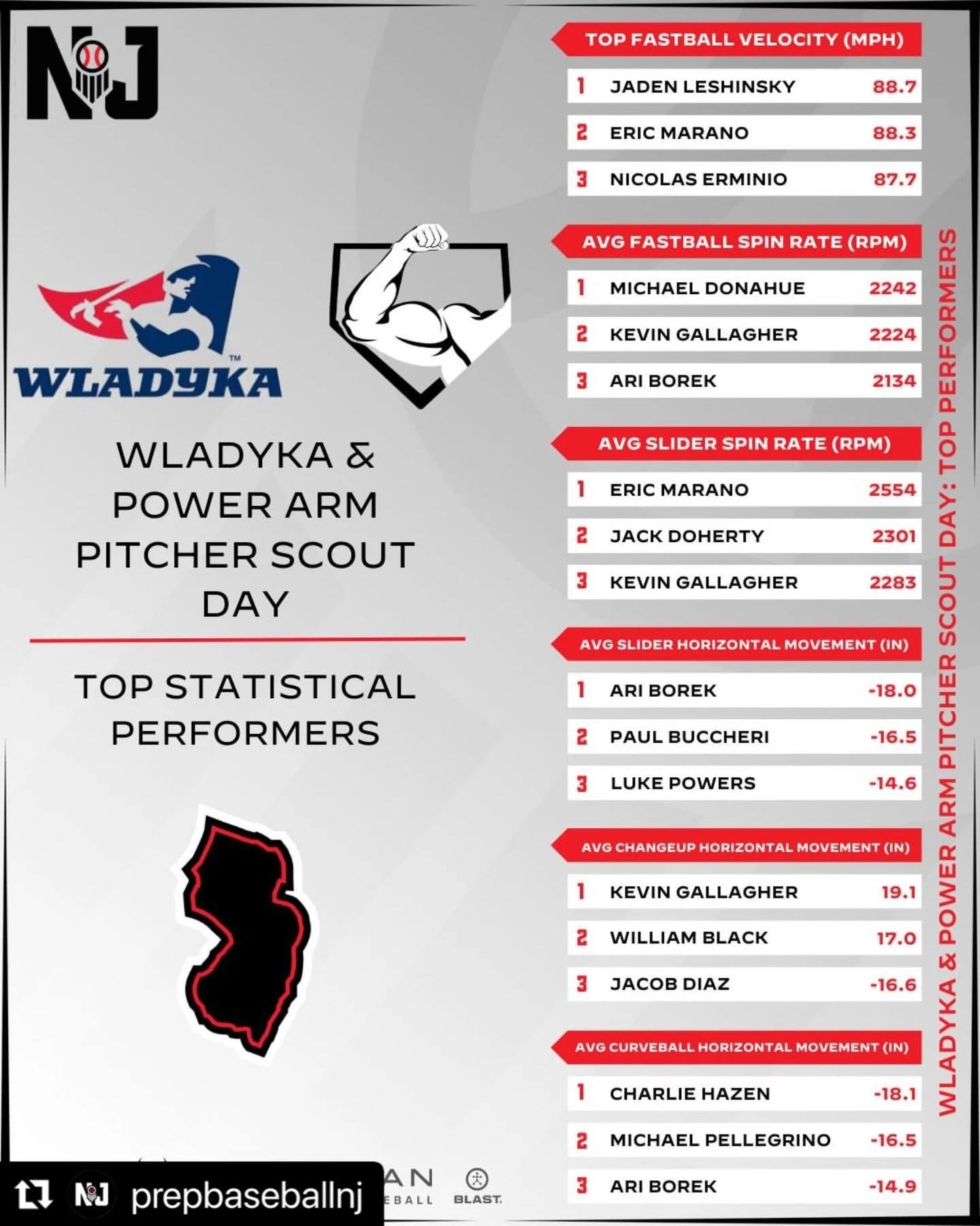 #Repost @prepbaseballnj 
・・・
📊Wladyka &amp; Power Arm Pitcher Scout Day - Statistical and Data Analysis📊

Diving into the data captured at the Wladyka &amp; Power Arm Pitcher Scout Day in Ramsey, NJ hosted by Power Arm Performance. Find data leader