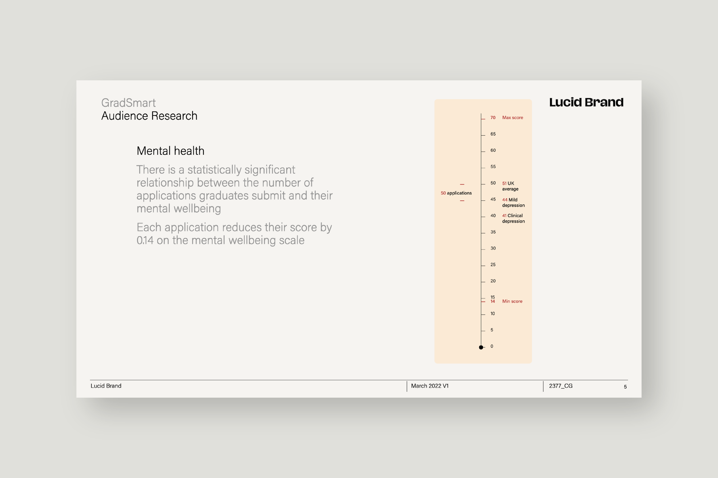 Repeated rejection has a measurable psychological cost. In our analysis, each additional low-signal job rejection was associated with an average 0.14-point decline on the Zung Self-Rating Depression Scale (SDS), highlighting the cumulative mental-hea