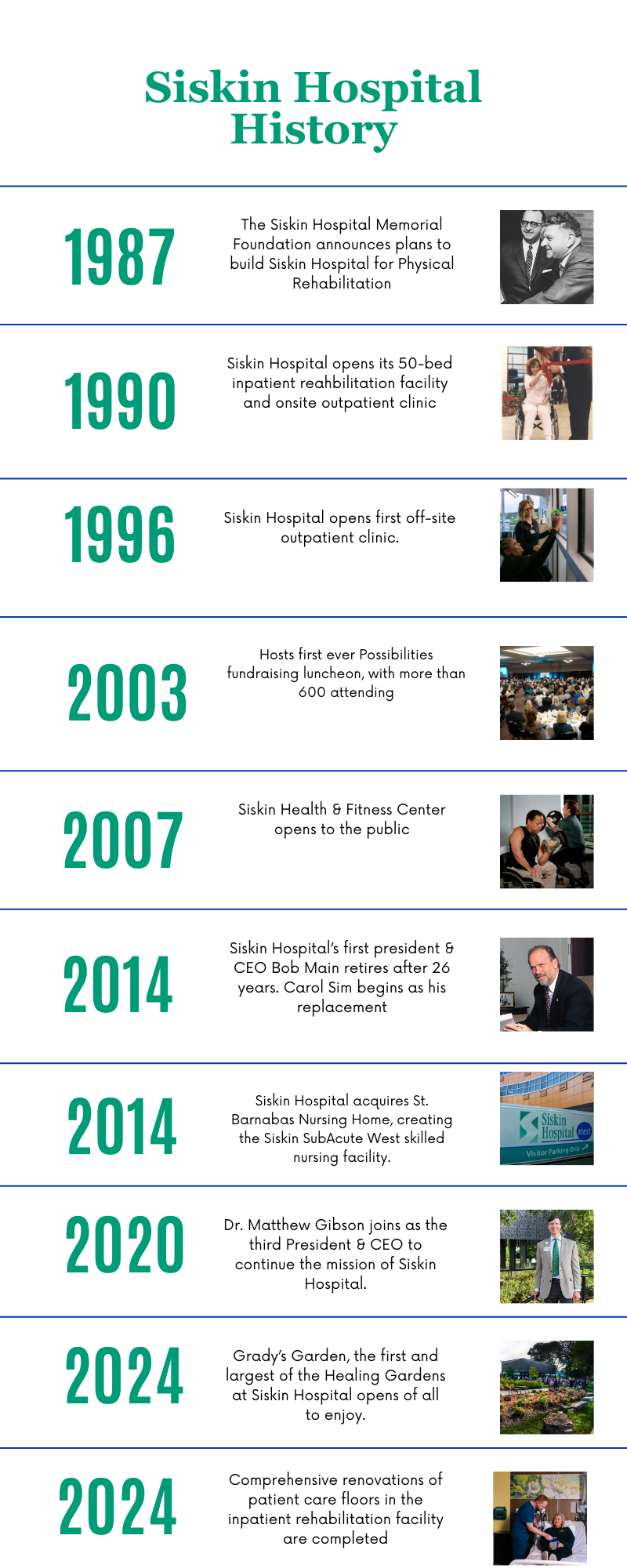 Timeline of Siskin Hospital history including key events from 1987 to 2024 with associated images of people, hospital facilities, and events.