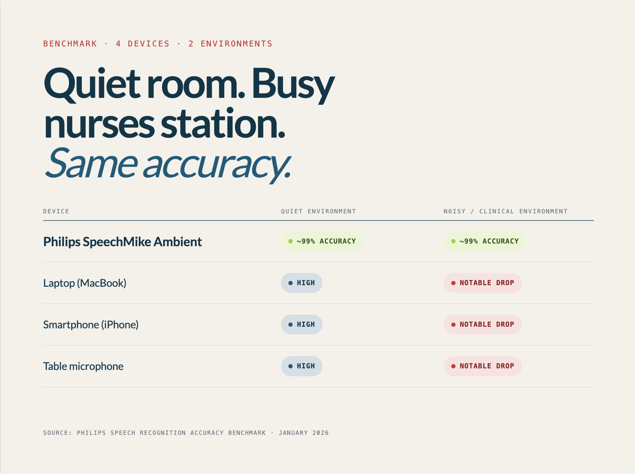 Philips SpeechMike Ambient: Speech Recognition Accuracy Benchmark for Canadian Clinicians
