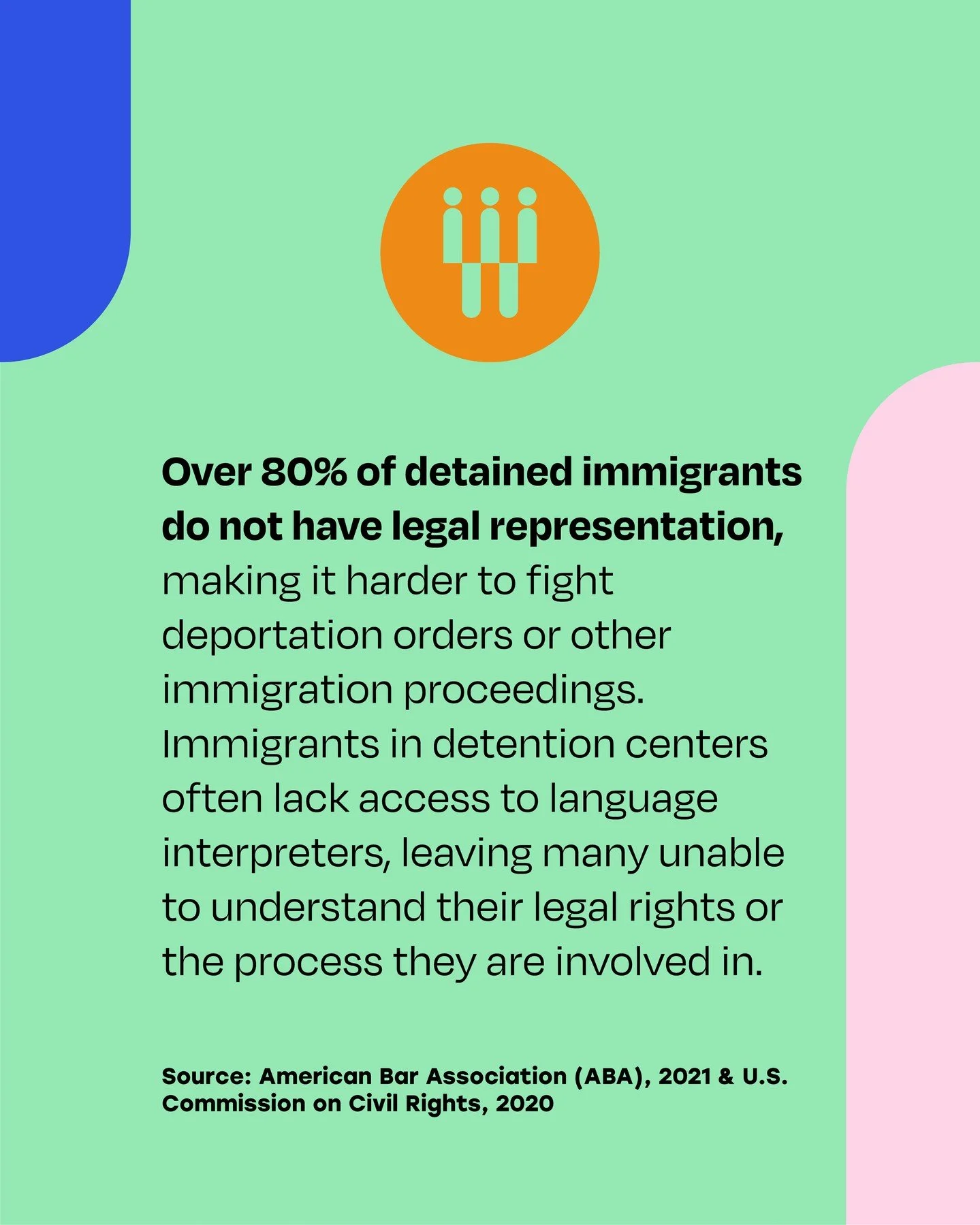 Over 80% of detained immigrants are left without legal representation. That means they are forced to navigate complex immigration laws on their own. No lawyer, no help, just the hope of a fair hearing in a system that often seems stacked against them