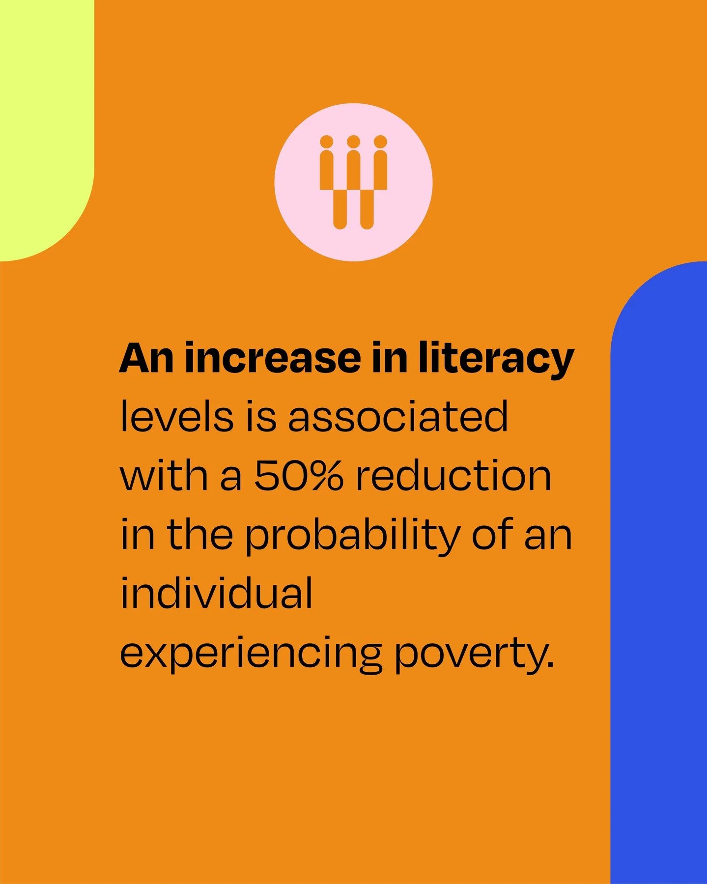 Advancing an individual's literacy from Level 1 to Level 2 reduces the likelihood of experiencing poverty by up to 50%. Increased literacy expands access to educational and economic opportunities, thereby supporting socioeconomic mobility. Literacy i