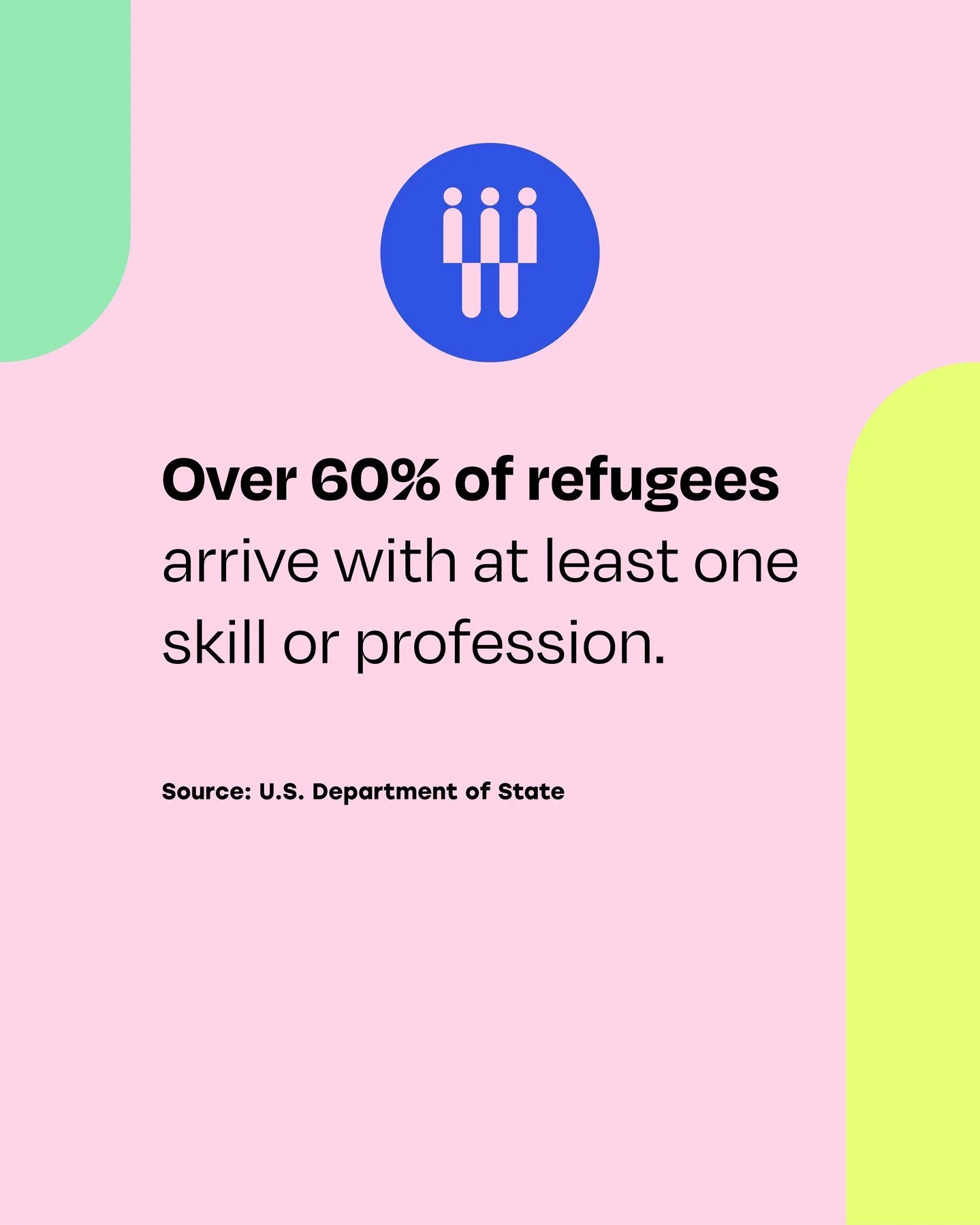 Over 60% of refugees arrive with at least one skill or profession.
-Source: U.S. Department of State

Refugees arrive in their new country with valuable skills and expertise. Over 60% have a profession or skill, making them an essential part of the w